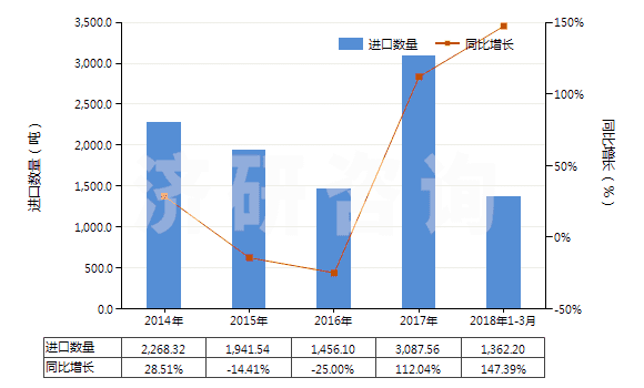 2014-2018年3月中國其他硼酸鹽(HS28402000)進(jìn)口量及增速統(tǒng)計(jì)